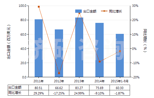 2011-2015年9月中國(guó)非零售其他純?nèi)死w短纖多股紗線(包括纜線,純指按重量計(jì)其他人造纖維短纖含量≥85%)(HS55101200)出口總額及增速統(tǒng)計(jì)
